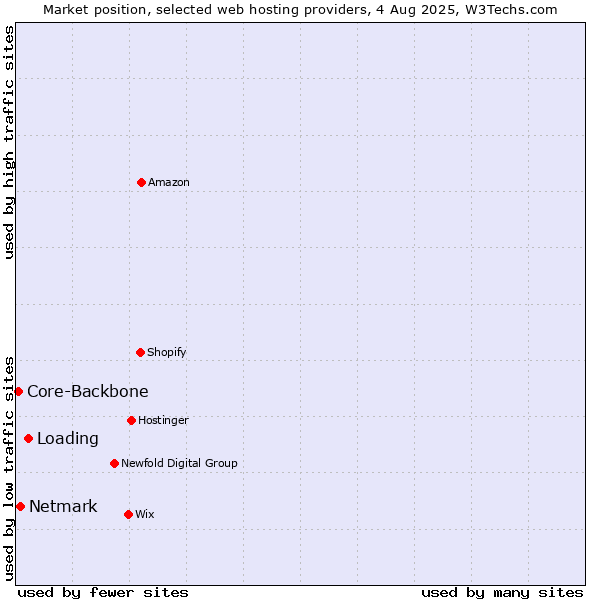 Market position of Loading vs. Netmark vs. Core-Backbone