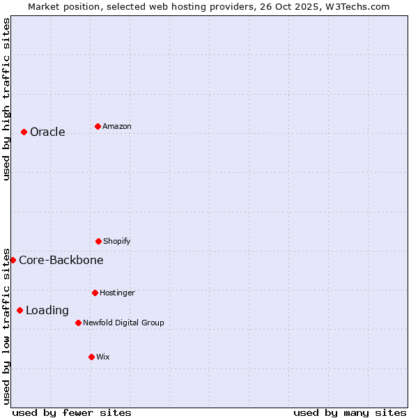 Market position of Oracle vs. Loading vs. Core-Backbone