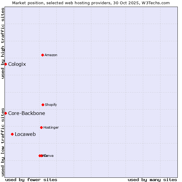 Market position of Locaweb vs. Core-Backbone vs. Cologix