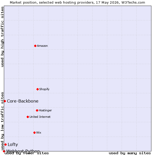 Market position of Lofty vs. Core-Backbone vs. Webhost Python