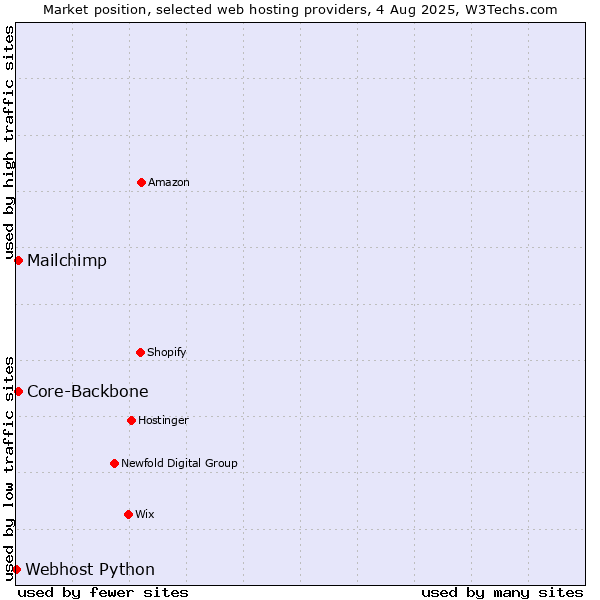 Market position of Mailchimp vs. Core-Backbone vs. Webhost Python
