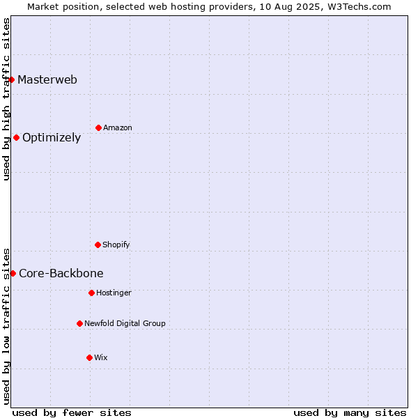 Market position of Optimizely vs. Core-Backbone vs. Masterweb