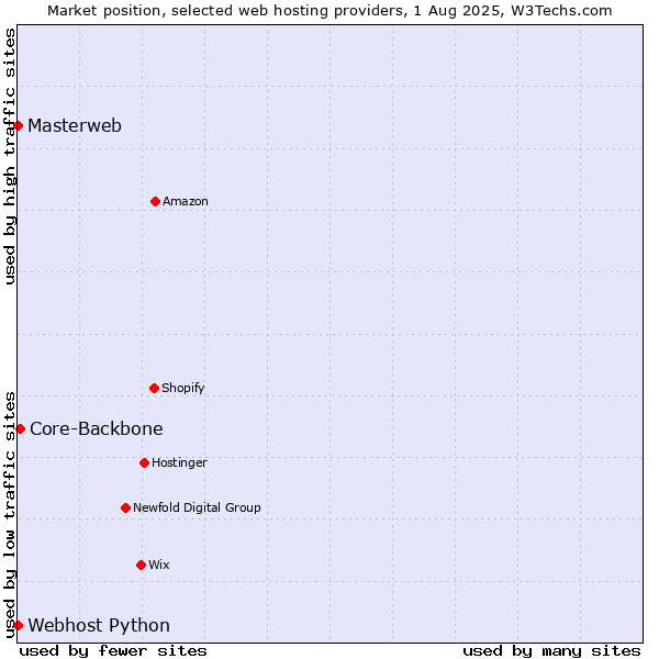 Market position of Core-Backbone vs. Webhost Python vs. Masterweb