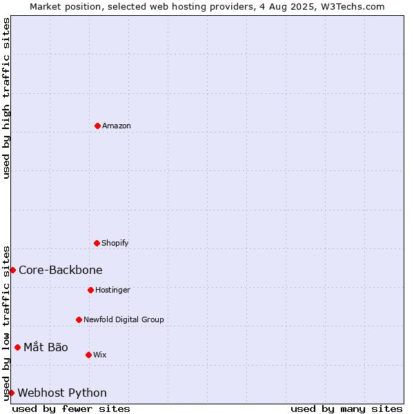 Market position of Mắt Bão vs. Core-Backbone vs. Webhost Python