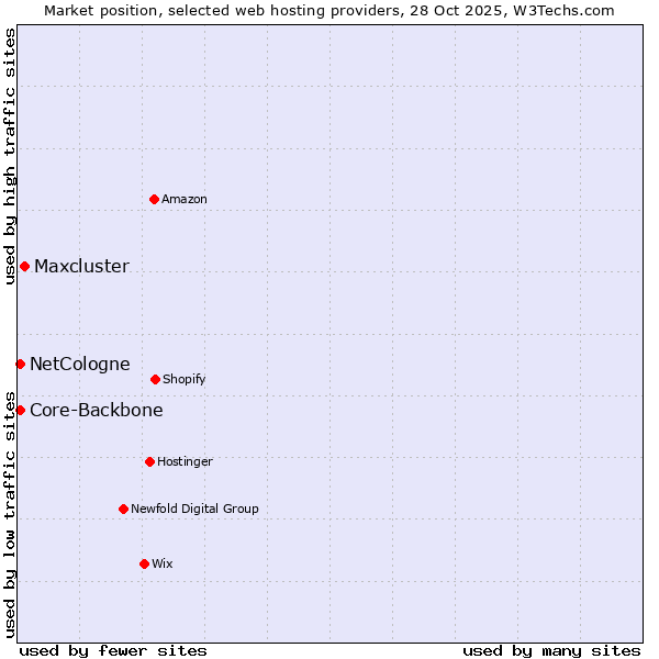 Market position of Maxcluster vs. NetCologne vs. Core-Backbone