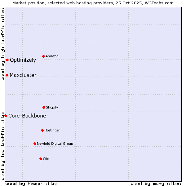 Market position of Optimizely vs. Maxcluster vs. Core-Backbone