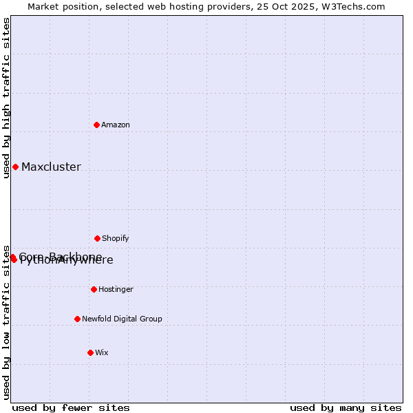 Market position of Maxcluster vs. PythonAnywhere vs. Core-Backbone