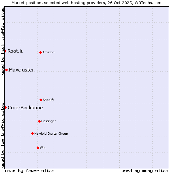 Market position of Maxcluster vs. Core-Backbone vs. Root.lu