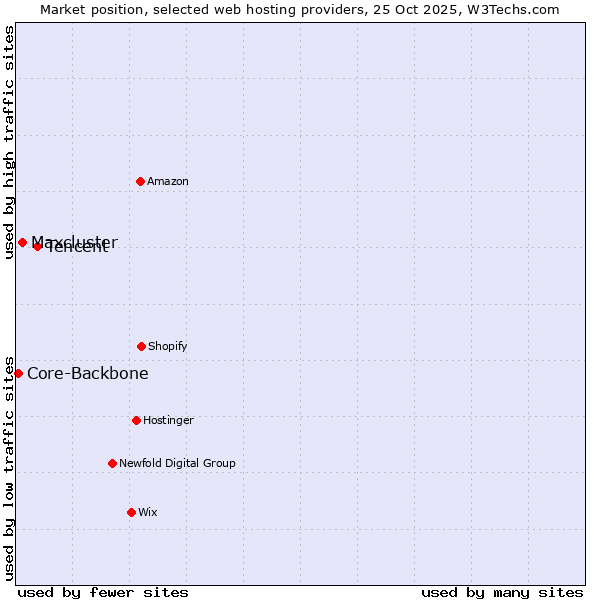 Market position of Tencent vs. Maxcluster vs. Core-Backbone