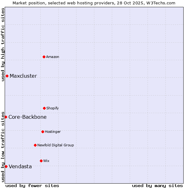 Market position of Maxcluster vs. Vendasta vs. Core-Backbone