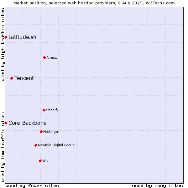 Market position of Tencent vs. Latitude.sh vs. Core-Backbone