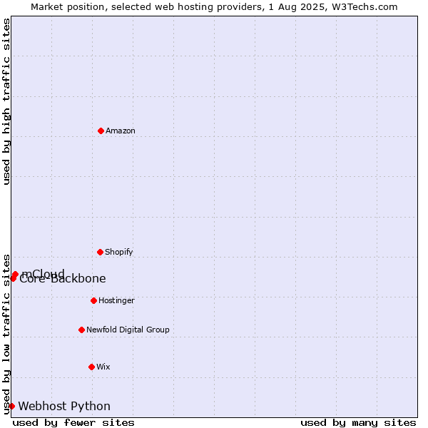 Market position of mCloud vs. Core-Backbone vs. Webhost Python