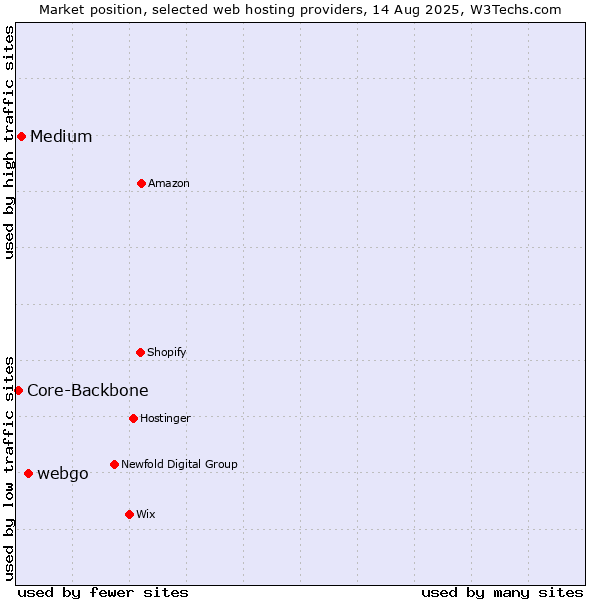 Market position of webgo vs. Medium vs. Core-Backbone