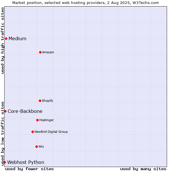 Market position of Medium vs. Core-Backbone vs. Webhost Python