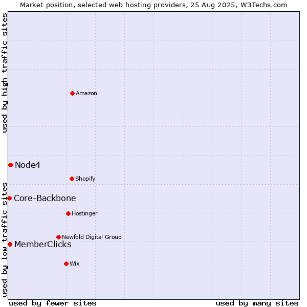 Market position of Node4 vs. MemberClicks vs. Core-Backbone