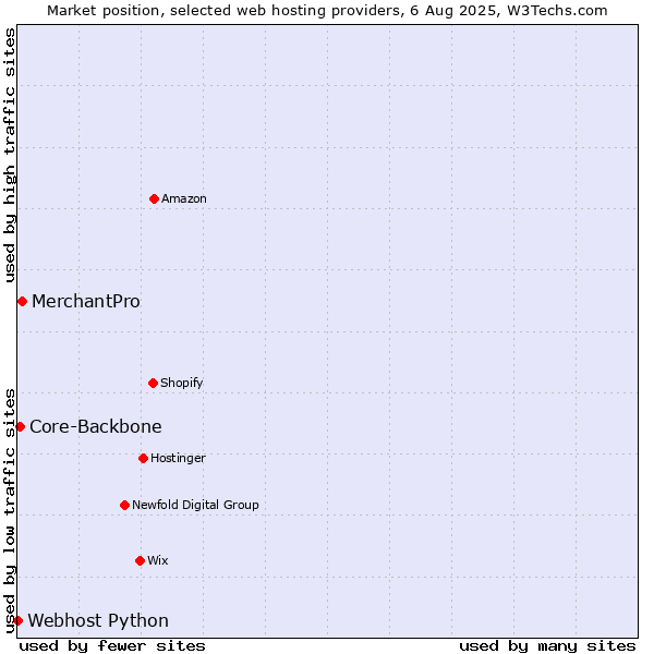 Market position of MerchantPro vs. Core-Backbone vs. Webhost Python