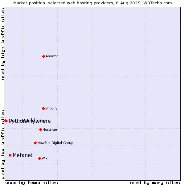 Market position of Metanet vs. PythonAnywhere vs. Core-Backbone