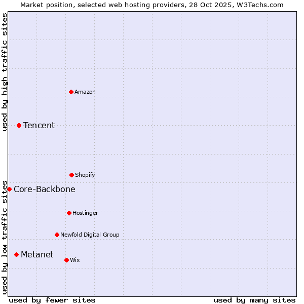 Market position of Tencent vs. Metanet vs. Core-Backbone