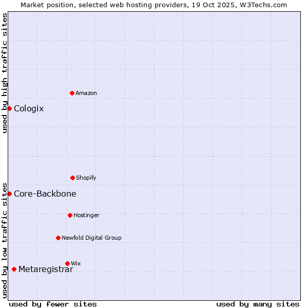 Market position of Metaregistrar vs. Core-Backbone vs. Cologix