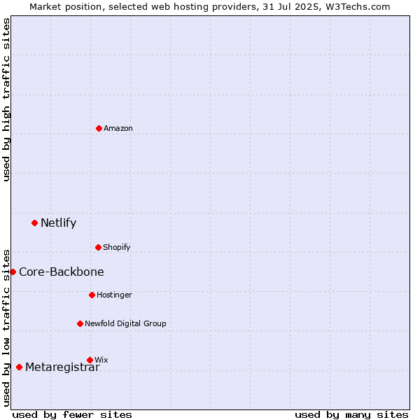 Market position of Netlify vs. Metaregistrar vs. Core-Backbone
