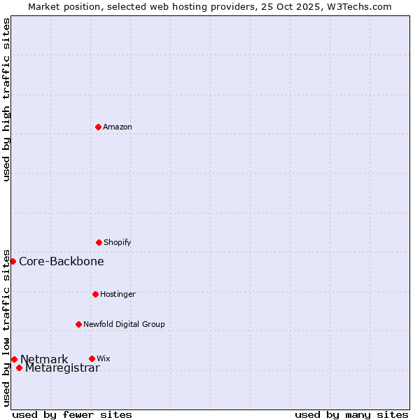 Market position of Metaregistrar vs. Netmark vs. Core-Backbone