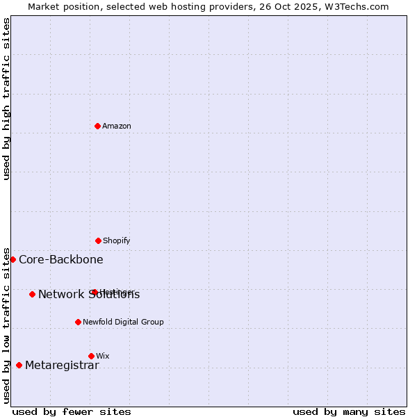 Market position of Network Solutions vs. Metaregistrar vs. Core-Backbone