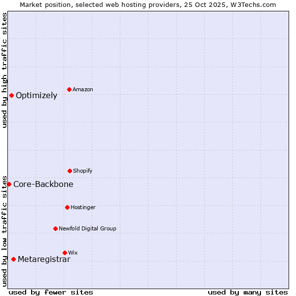 Market position of Metaregistrar vs. Optimizely vs. Core-Backbone