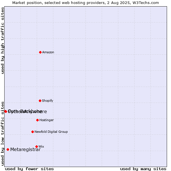 Market position of Metaregistrar vs. PythonAnywhere vs. Core-Backbone