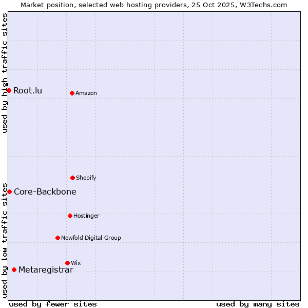 Market position of Metaregistrar vs. Core-Backbone vs. Root.lu