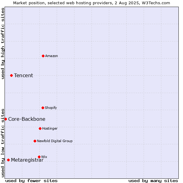 Market position of Tencent vs. Metaregistrar vs. Core-Backbone