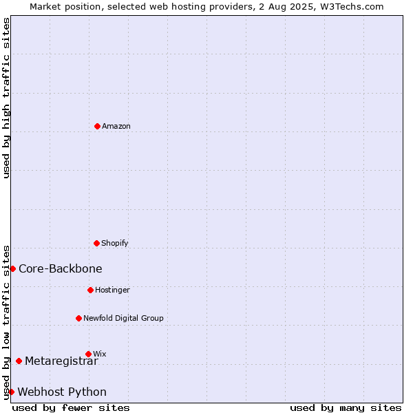 Market position of Metaregistrar vs. Core-Backbone vs. Webhost Python