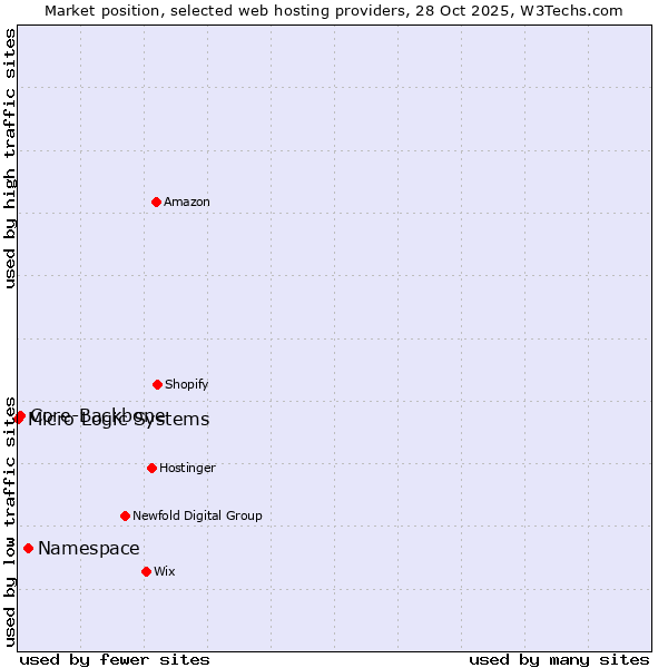 Market position of Namespace vs. Core-Backbone vs. Micro Logic Systems