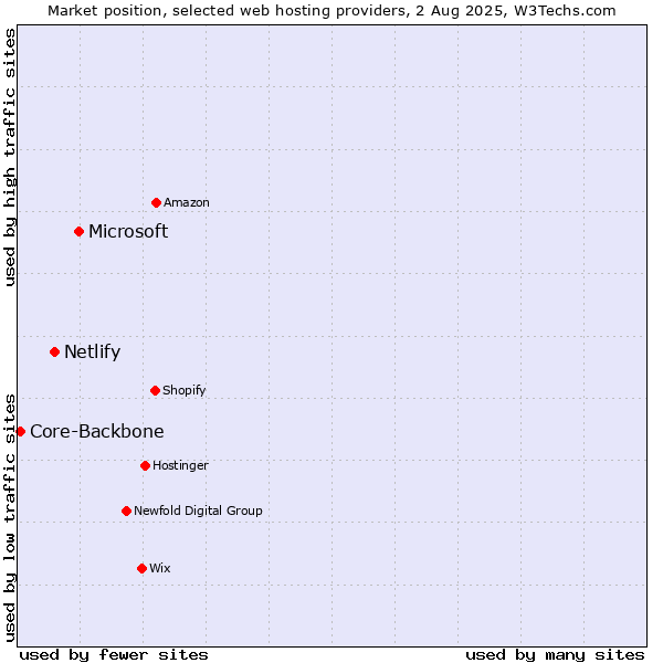 Market position of Microsoft vs. Netlify vs. Core-Backbone