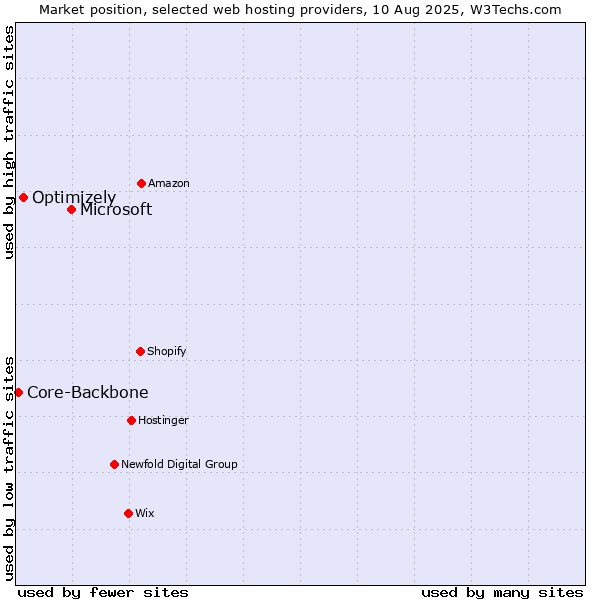 Market position of Microsoft vs. Optimizely vs. Core-Backbone