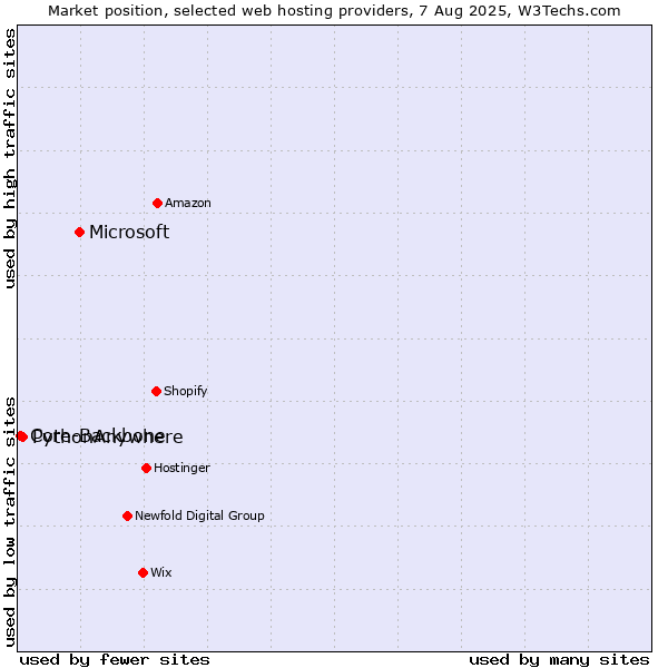 Market position of Microsoft vs. PythonAnywhere vs. Core-Backbone