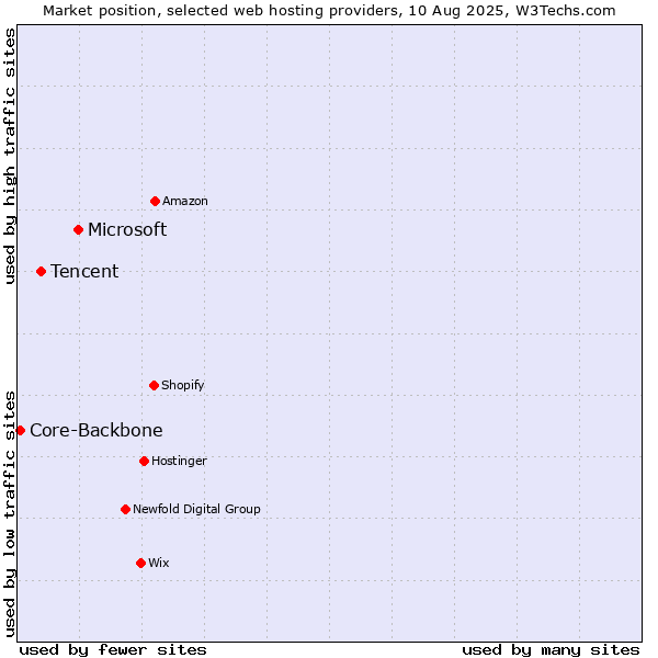 Market position of Microsoft vs. Tencent vs. Core-Backbone