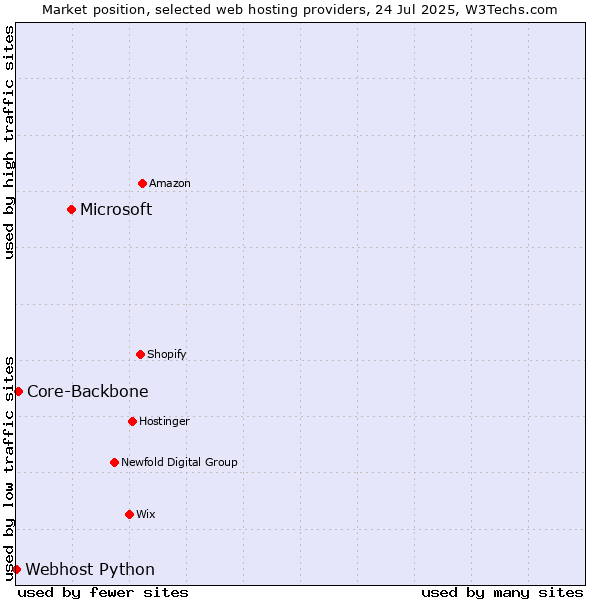 Market position of Microsoft vs. Core-Backbone vs. Webhost Python