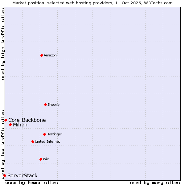 Market position of Mihan vs. Core-Backbone vs. ServerStack