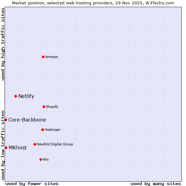 Market position of Netlify vs. MKhost vs. Core-Backbone