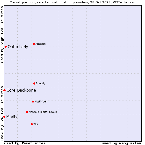 Market position of Optimizely vs. Core-Backbone vs. Modix