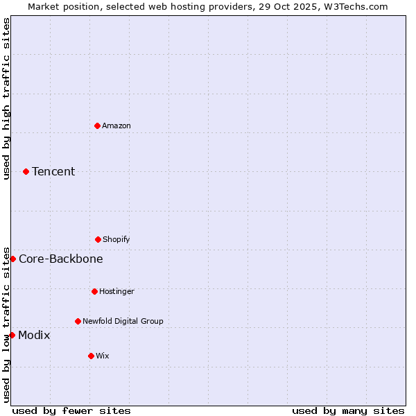 Market position of Tencent vs. Core-Backbone vs. Modix
