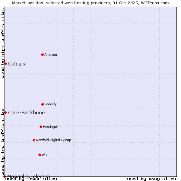Market position of Core-Backbone vs. Cologix vs. Mongolia Telecom