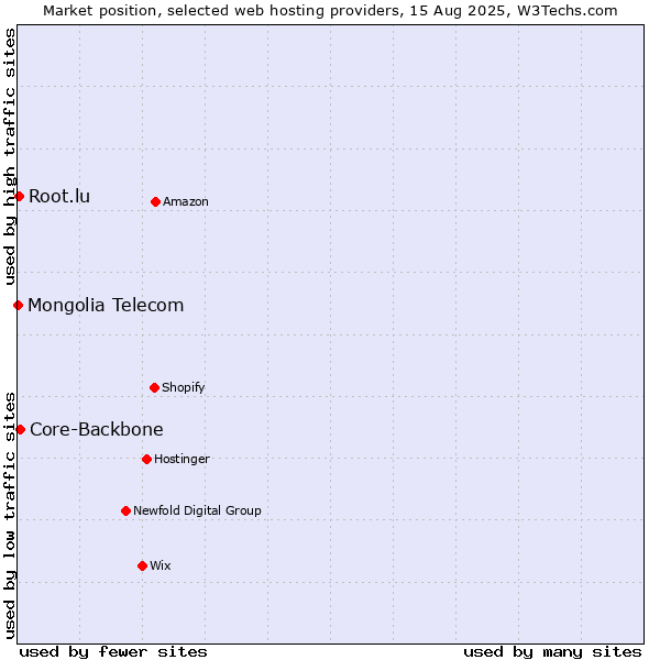 Market position of Core-Backbone vs. Root.lu vs. Mongolia Telecom
