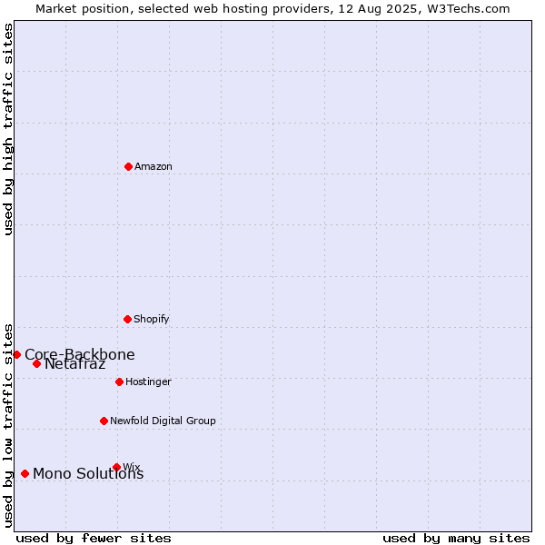 Market position of Netafraz vs. Mono Solutions vs. Core-Backbone