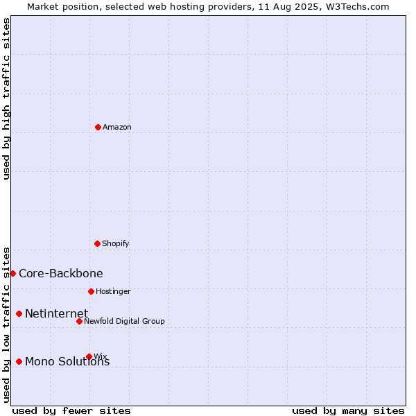 Market position of Netinternet vs. Mono Solutions vs. Core-Backbone