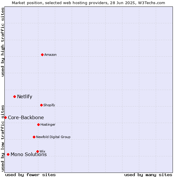 Market position of Netlify vs. Mono Solutions vs. Core-Backbone