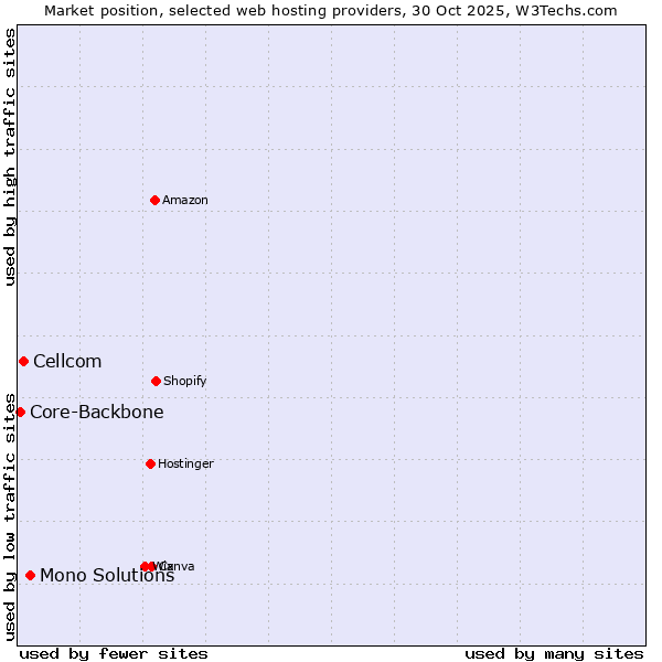 Market position of Mono Solutions vs. Cellcom vs. Core-Backbone