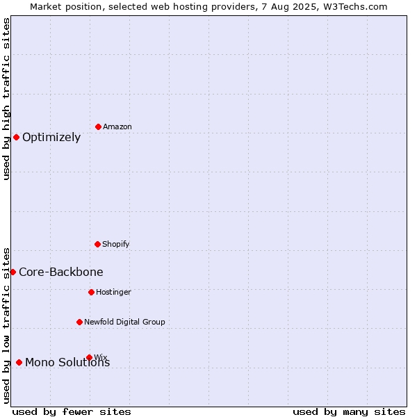Market position of Mono Solutions vs. Optimizely vs. Core-Backbone