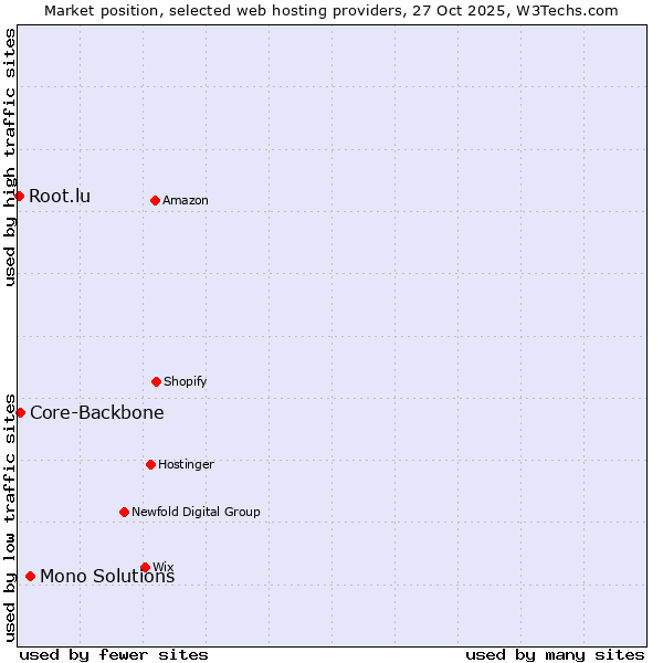 Market position of Mono Solutions vs. Core-Backbone vs. Root.lu