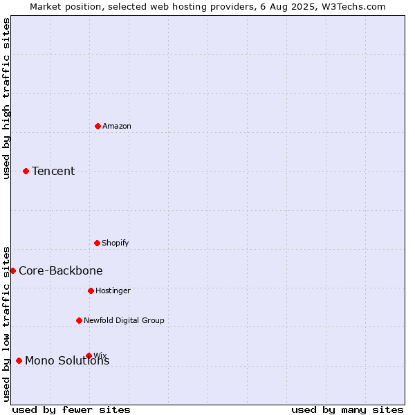 Market position of Tencent vs. Mono Solutions vs. Core-Backbone
